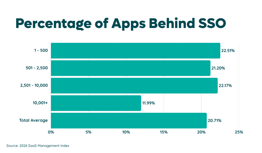 Percentage of Apps Behind Single Sign-On (Zylo 2024)
