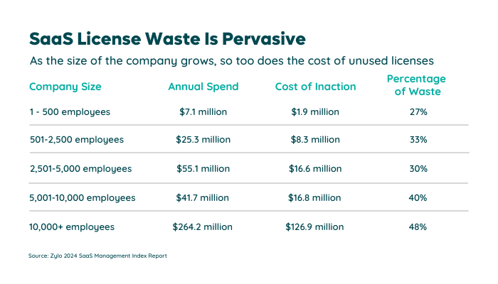 SaaS License Waste