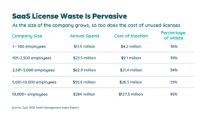 SaaS License Waste