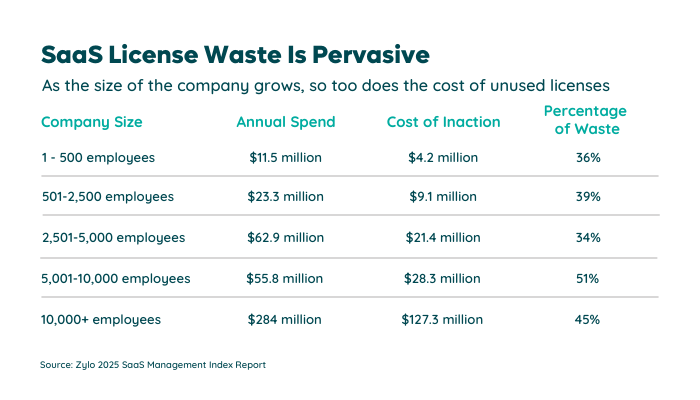SaaS License Waste