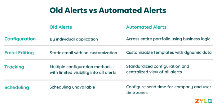 Old Zylo Alerts vs Automated Alerts