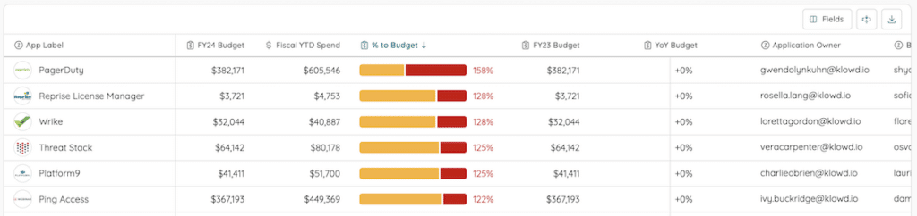 Zylo's App Budgets -- Apps with Overruns