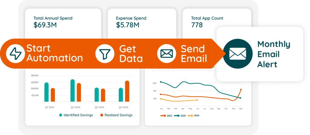 Automated Alerts and Reports