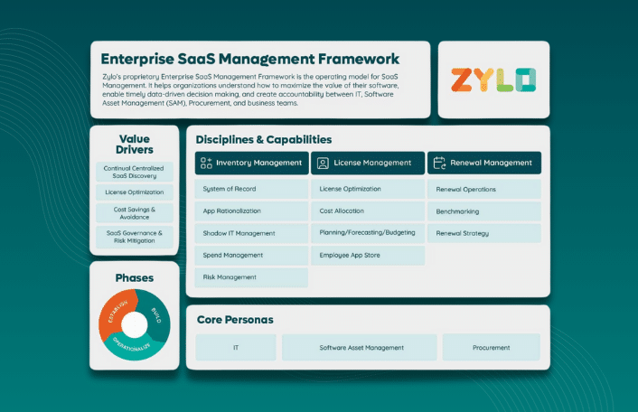 Zylo's Enterprise SaaS Management Framework