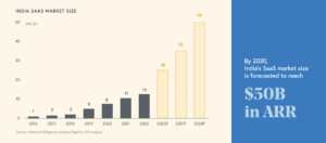 BVP India SaaS Market 2023