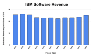 IBM Software Revenue 2012-2022