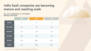 India SaaS Companies Maturation - BVP