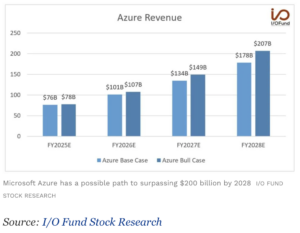 Microsoft Azure Revenue