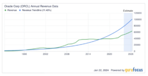 Oracle Revenue Trend 2024