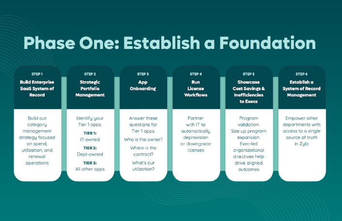 The Enterprise SaaS Management Framework - Phase One