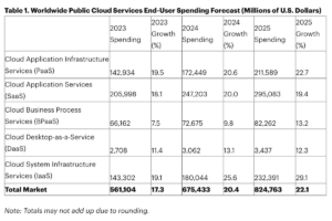 Gartner Worldwide Public Cloud Spending Forecast 2024