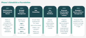 Zylo's Enterprise SaaS Management Framework Phase One