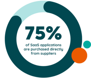 75% of SaaS apps purchased directly from suppliers - 2025 SaaS Management Index