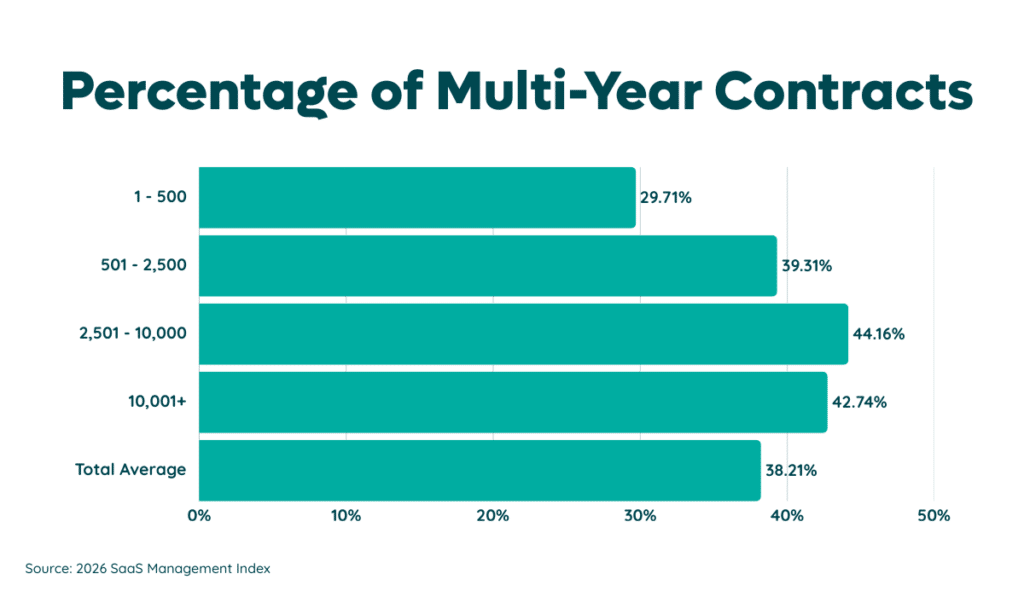 Percentage of multi-year SaaS contracts - 2026 SaaS Management Index