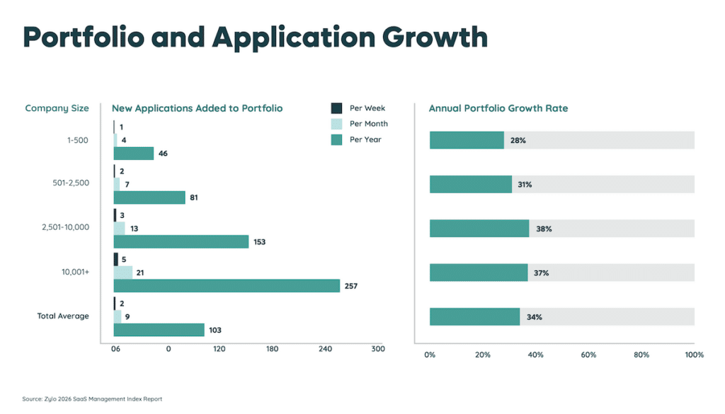SaaS Portfolio Growth Rate for 2025
