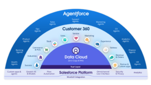 Salesforce Product Portfolio