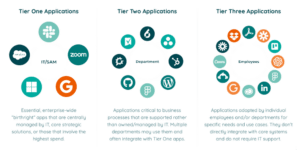 Strategic Portfolio Management - Application Tiers