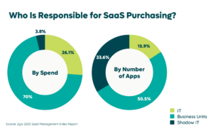 Who Is Responsible for SaaS Purchasing Data Chart