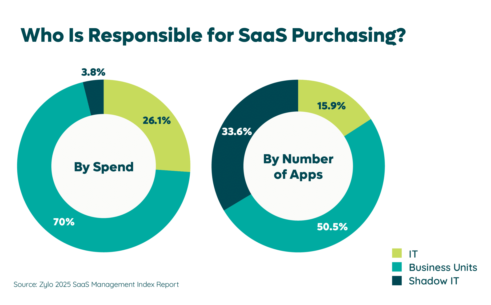 Who Is Responsible for SaaS Purchasing Data Chart