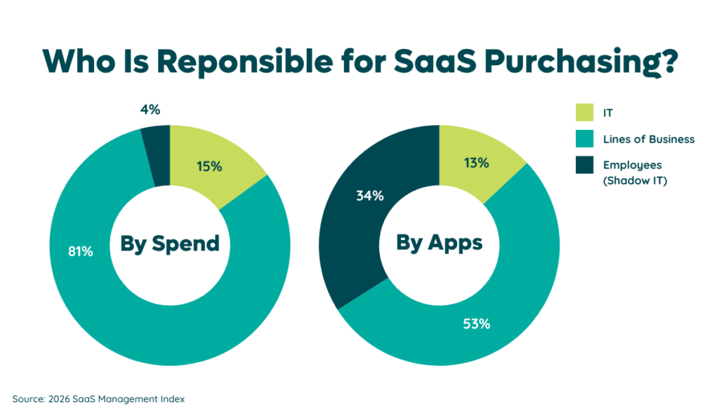 Who Is Responsible for SaaS Purchasing Data Chart