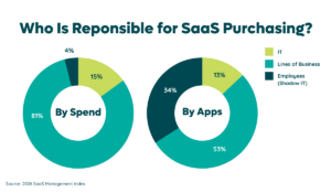 Who Is Responsible for SaaS Purchasing Data Chart