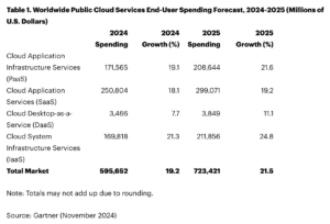 Worldwide Public Cloud Services End-User Spending Forecast, Gartner Nov-2024