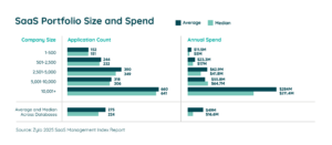 Portfolio Size and Spend - 2025 SaaS Management Index