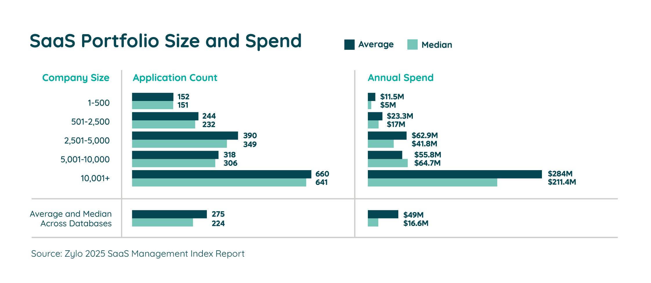 Portfolio Size and Spend - 2025 SaaS Management Index