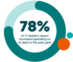 77.6% of IT leaders report increased spending on AI apps in the past year - 2025 SaaS Management Index