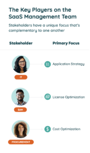 Key players on the SaaS Management team