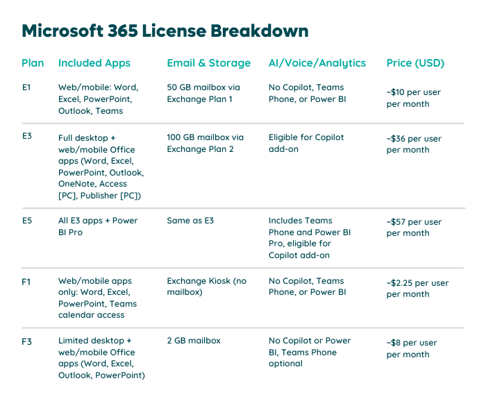 Microsoft 365 License Breakdown Chart