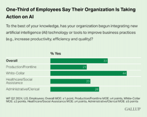 Gallup AI in the Workplace Poll - October 2024