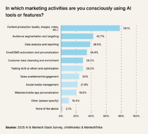 Using AI Tools in Marketing Activities - 2025 State of Martech Survey