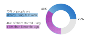 Use of AI in the Workplace - 2024 Work Trend Index Annual Reportfrom Microsoft and LinkedIn