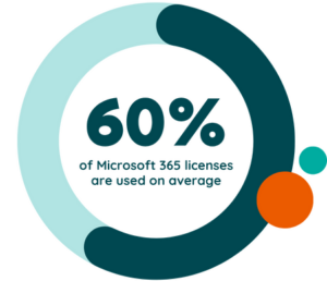 60% of Microsoft 365 licenses are used on average