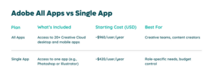 Adobe All Apps vs Single App License Comparison