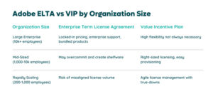 Adobe ELTA vs VIP Contracts