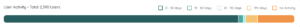 Slack User Activity in Zylo