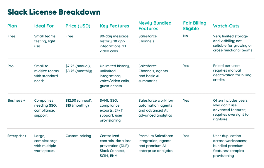 Slack License Breakdown
