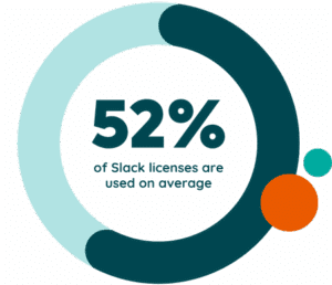 52% of Slack licenses are used on average - Zylo 2025