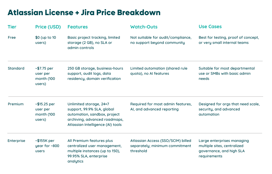 Atlassian License Breakdown