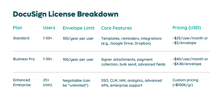 DocuSign license breakdown: plans, envelope limits, pricing, and features
