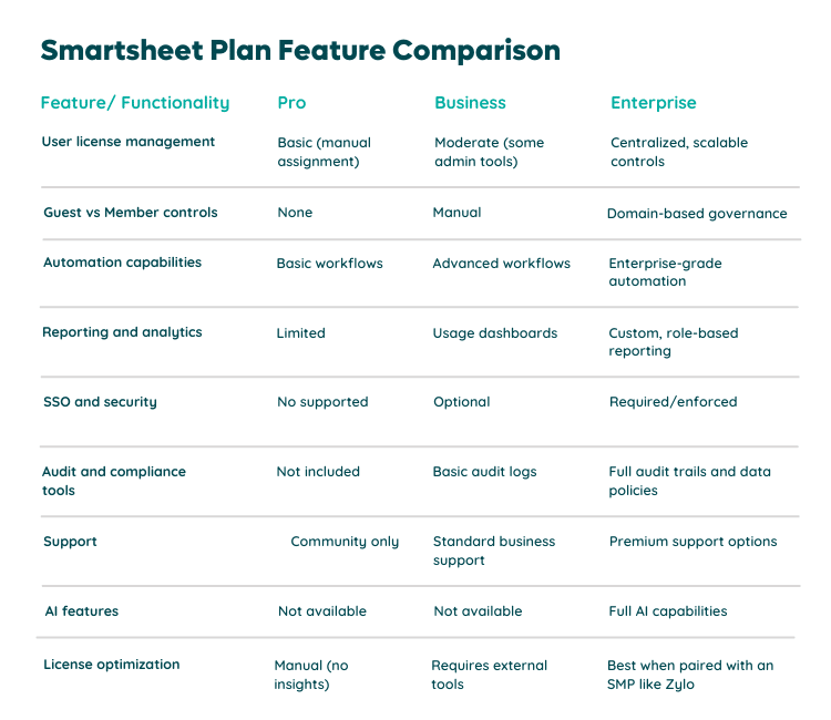 Smartsheet Plan Feature Comparison