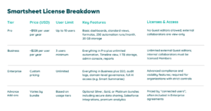 Smartsheet License Breakdown