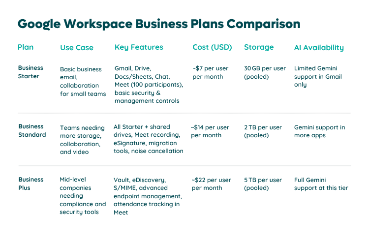 Google Workspace Business Plans Comparison