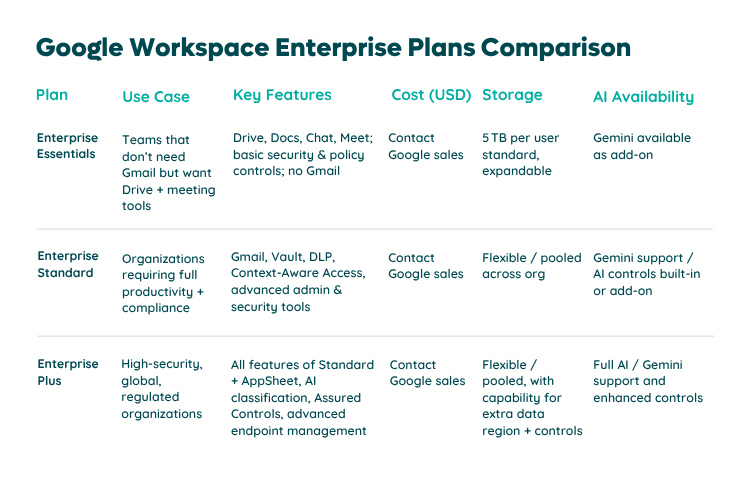 Google Workspace Enterprise Plans Comparison