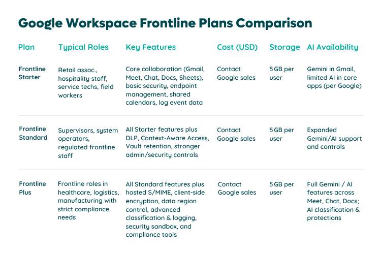 Google Workspace Frontline Plans Comparison