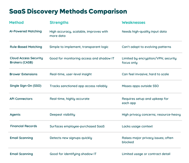 10 SaaS discovery methods strengths and weaknesses comparison