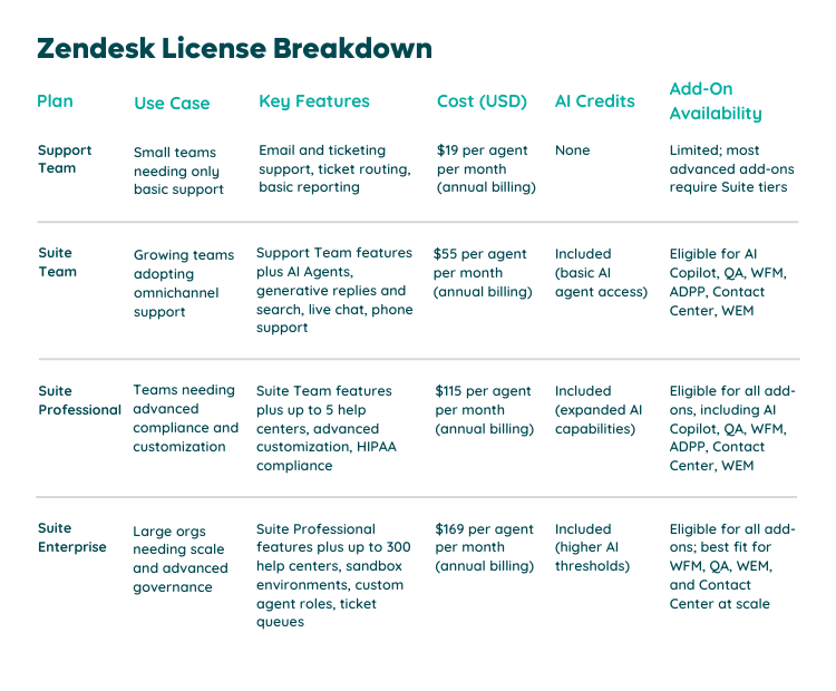 Zendesk license and plan tiers