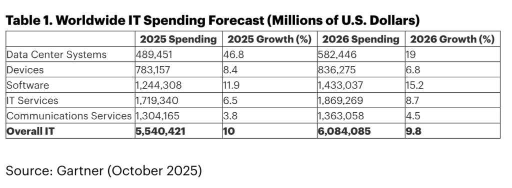 Gartner Worldwide IT Spending Forecast - Oct 2025
